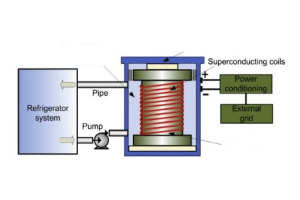 Introdução ao armazenamento de energia magnética supercondutora (PMEs): princípios e aplicações