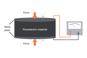 Explorando materiais piezoelétricos: tipos, propriedades e impacto tecnológico