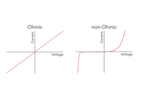 Distinguindo entre materiais ôhmicos e não-héricos em engenharia elétrica
