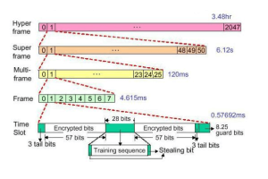 Estrutura de quadros GSM