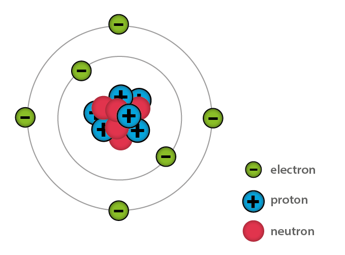 Composition of the Atom