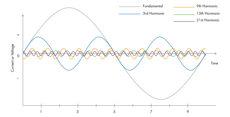 Triplen harmonics