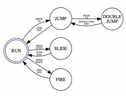 Finite-State Machines (FSM)