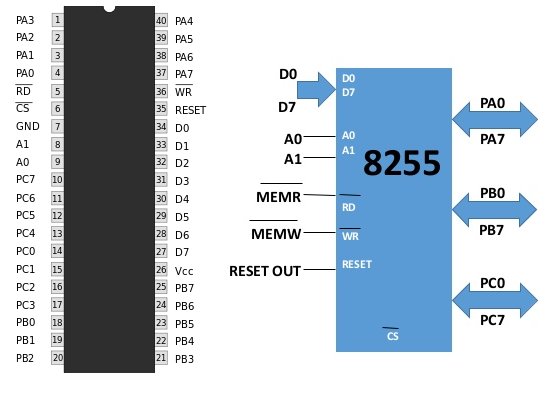 8255 Microprocessor Pinout