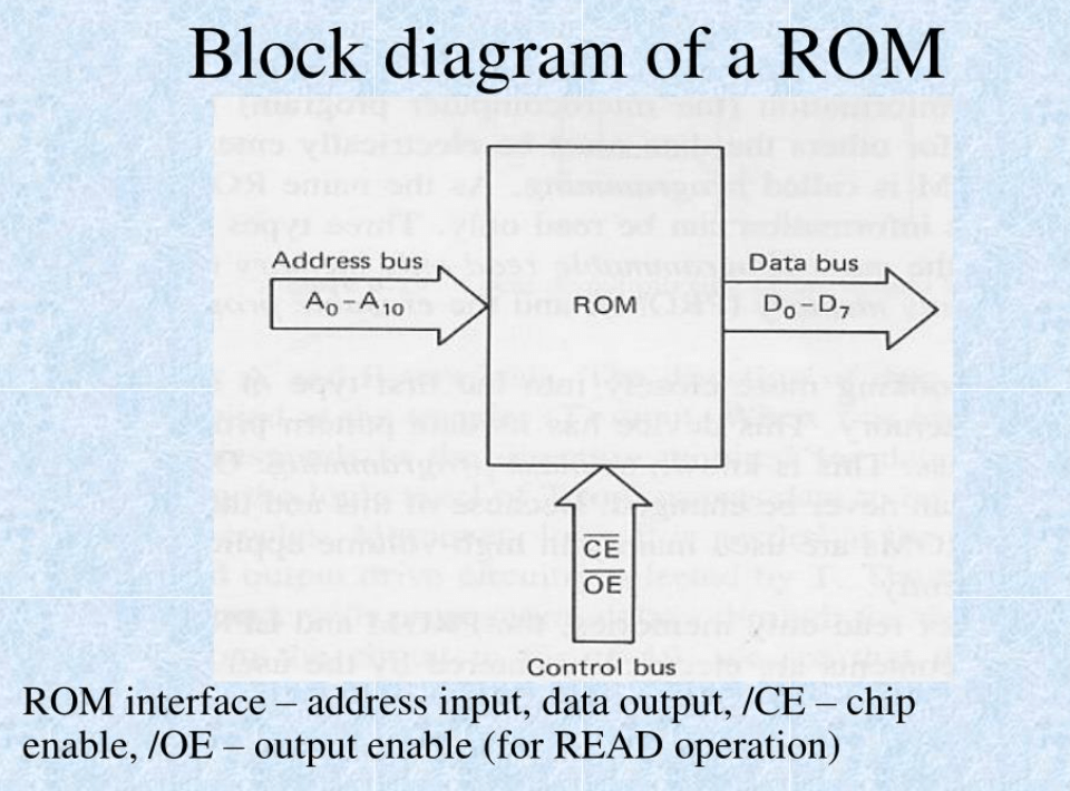 Block Diagram of ROM