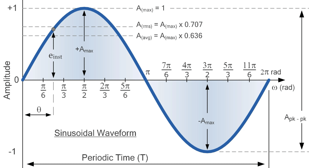 AC Waveform