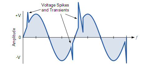 AC Waveform Transients