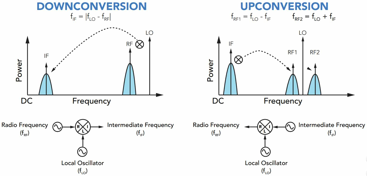 Frequency Conversion Processes