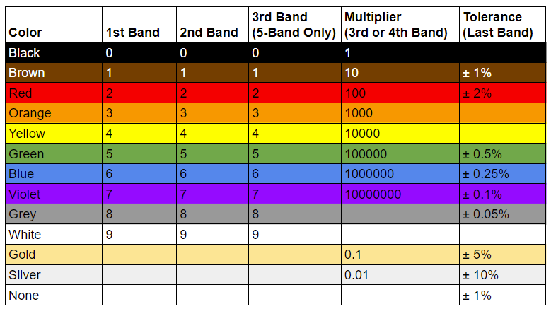 330 Ohm Resistor Color Code