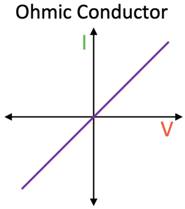 Ohmic Conductors