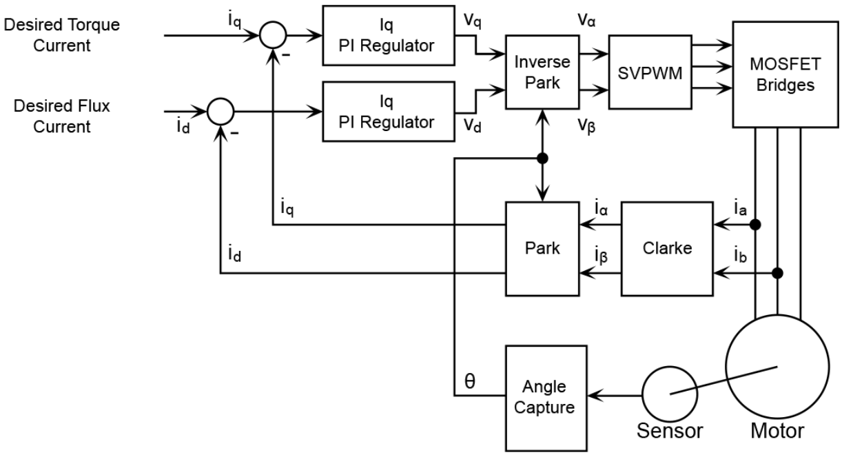 Field-Oriented Control (FOC)