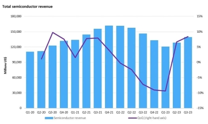 Instituição: Crescimento para dois trimestres consecutivos!O valor total de produção da indústria de semicondutores do terceiro trimestre aumentou 8,4% no mês